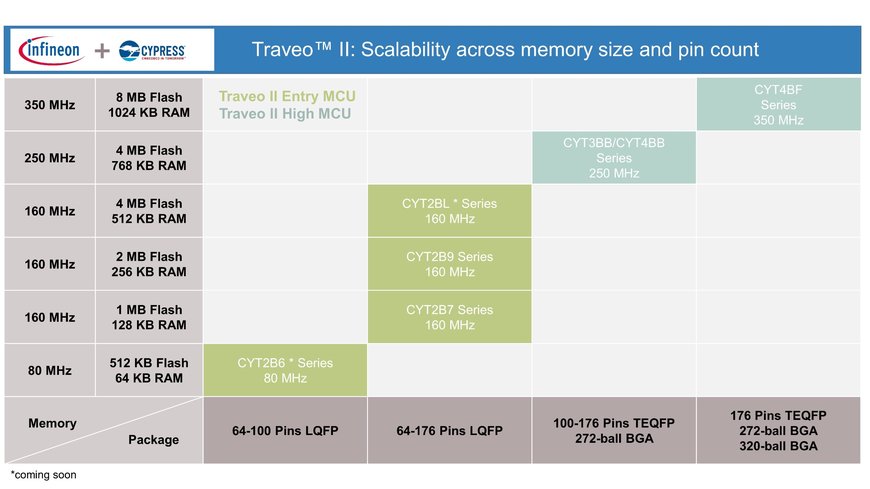 Infineon launches Traveo™ II Body microcontroller family for next generation vehicle electronic systems